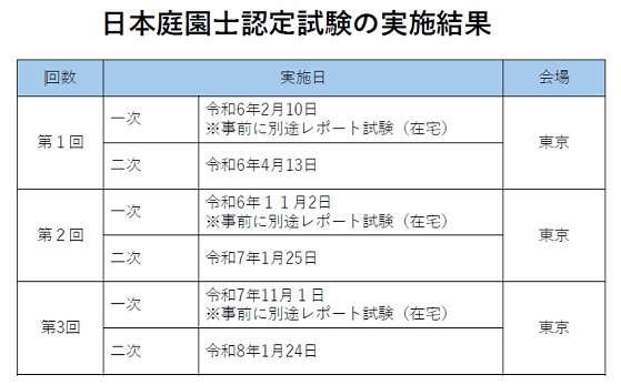 日本庭園士認定試験の実施結果 日本庭園士認定試験の実施結果